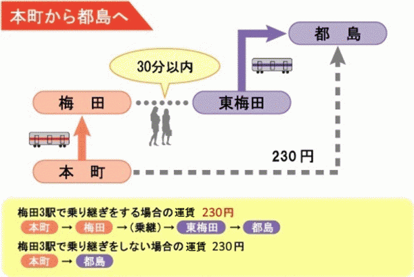 梅田3駅で乗り継ぎをしても目的地までの運賃が変わらない例（本町から都島へ）