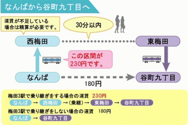 梅田3駅で乗り継ぎをすると目的地までの運賃が変わる例（う回乗車）（なんばから谷町九丁目へ）