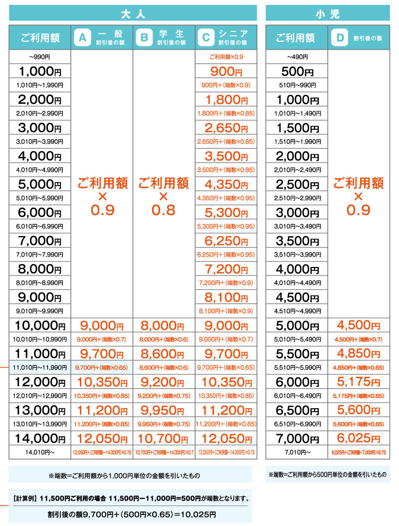 利用額割引の計算方法と割引早見表 Osaka Metro