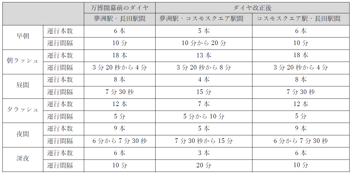 2025年10月14日（火曜日）初発からOsaka Metro 中央線のダイヤ